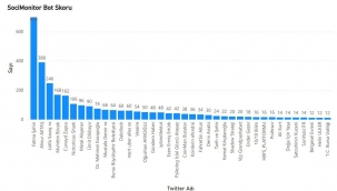 TWİTTER 'DE , TÜRRKİYE'DE EN ÇOK SAHTE (BOT HESAPLAR) BEĞENİ KULLANAN HESAPLAR !
